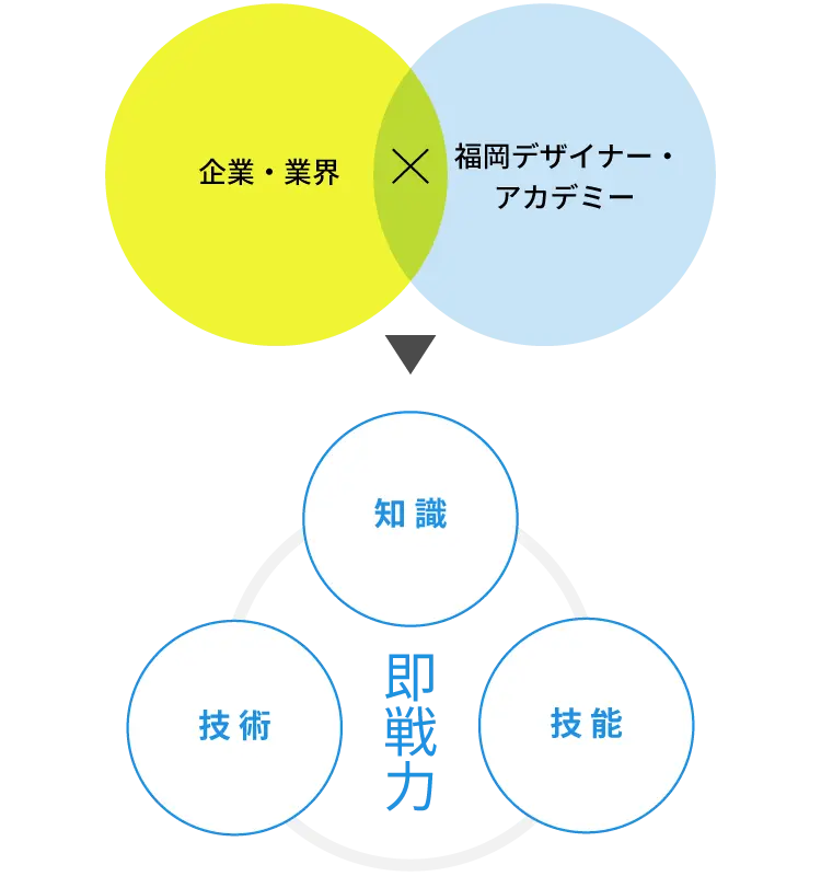 企業・業界 × 福岡デザイナー・アカデミー = 即戦力<知識・技術・技能>