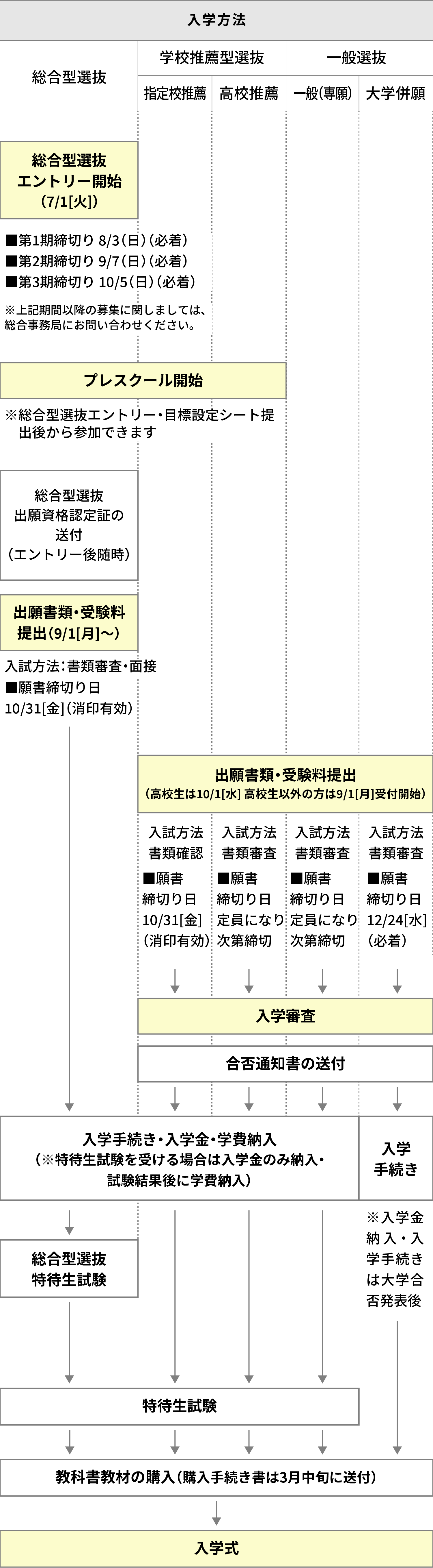 出願から入学までの流れ