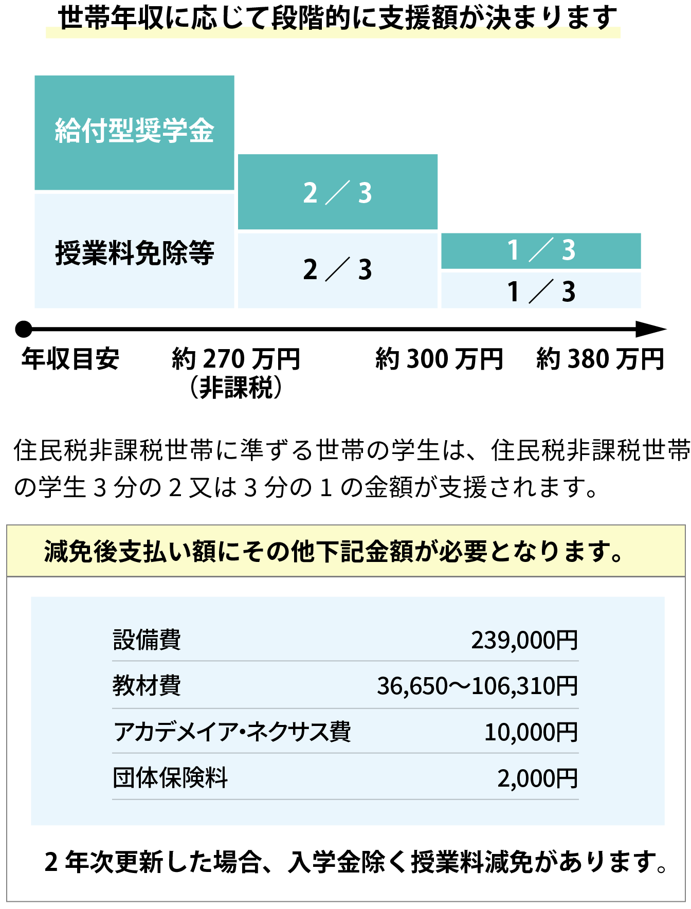 世帯年収に応じて段階的に支援額が決まります 給付型奨学金 授業料免除等 2/3 2/3 1/3 1/3 年収目安 約270万円(非課税) 約300万円 約380万円 住民税非課税世帯に準ずる世帯の学生は、住民税非課税世帯の学生3分の2又は3分の1の金額が支援されます。 減免後支払い額にその他下記金額が必要となります。 設 備 費 239,000円 教 材 費 36,650〜106,310円 校 友 会 費 10,000円 団体保険料 2,000円 2年次更新した場合、入学金除く授業料減免があります。