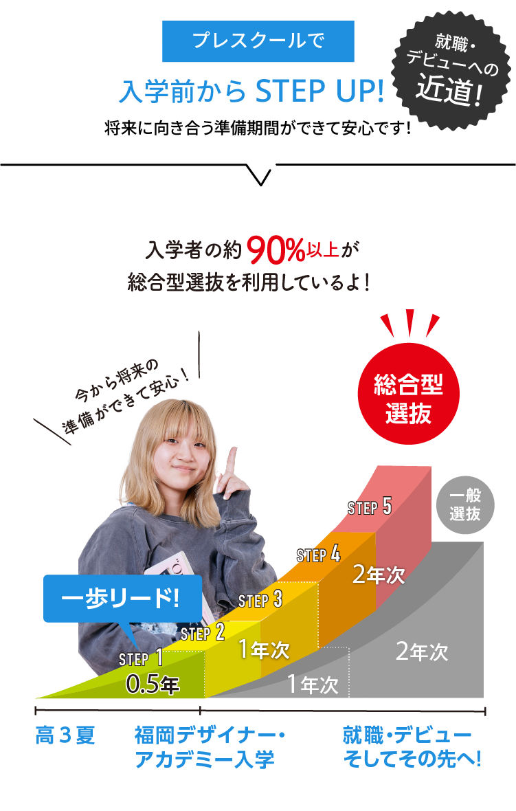 就職・デビューへの近道!プレスクールで入学前からSTEP UP!将来に向き合う準備期間ができて安心です!入学生の約90%以上が総合型選抜制度を利用しているよ!