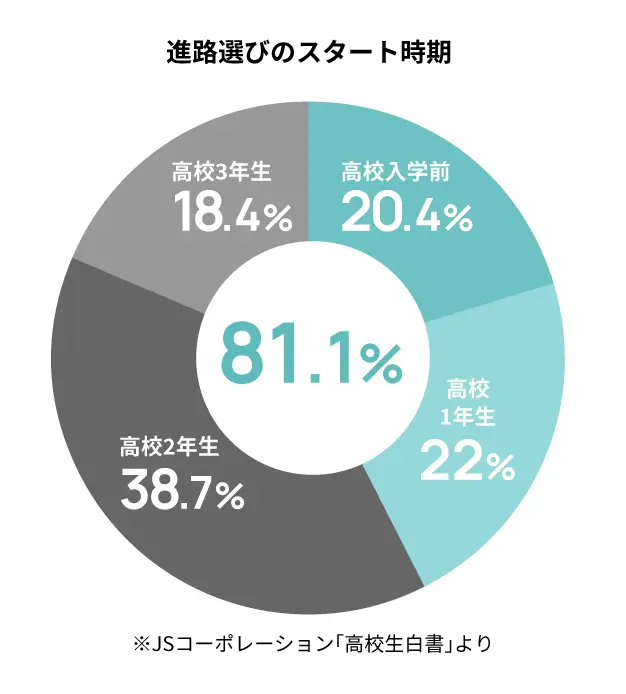 進路選びのスタート時期 高校入学前20.4% 高校1年生22% 高校2年生38.7% 高校3年生18.4% = 81.1%(※JSコーポレーション「高校生白書」より)